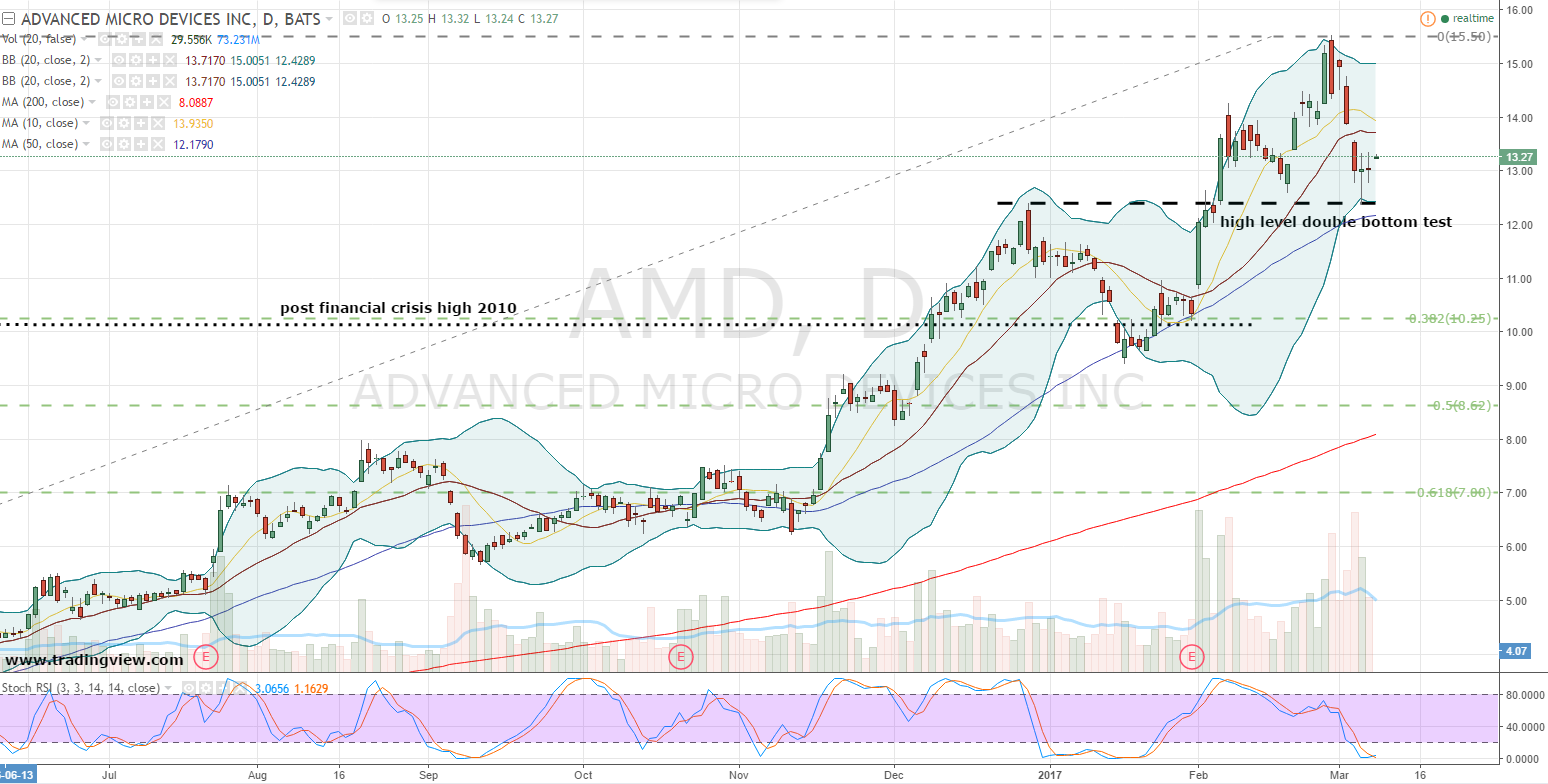 AMD Stock: Buy Advanced Micro Devices, Inc.(AMD) Stock ...