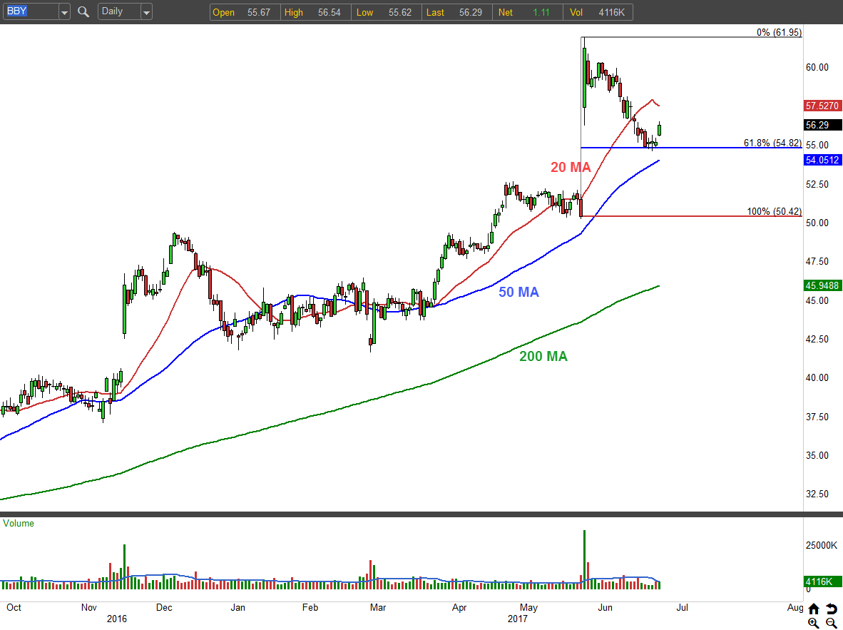 Trade Best Buy Co Inc (BBY) Stock to Double Your Dough! - Nasdaq.com1182 x 883