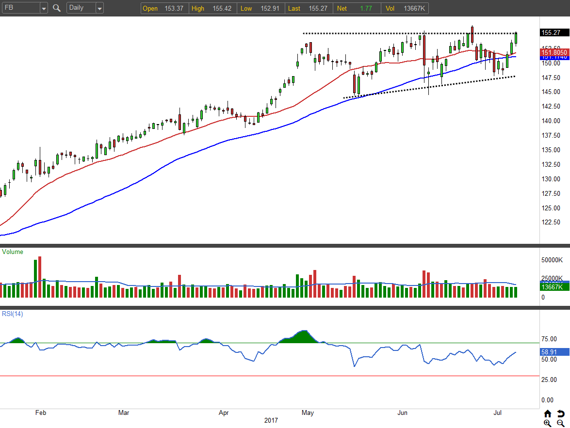 How To Trade Facebook Inc Fb Stocks Climb To Record Highs Investorplace 