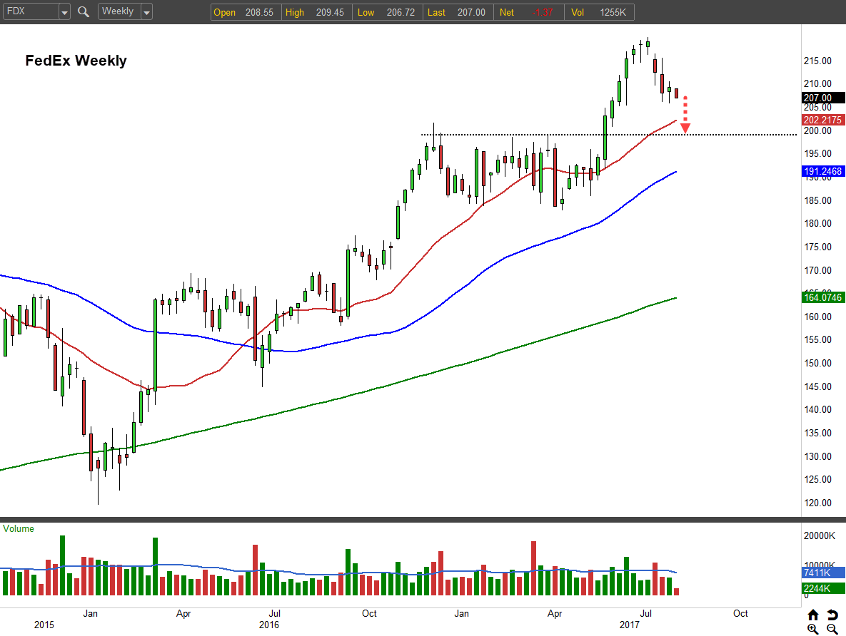 The Fedex Stock s Price