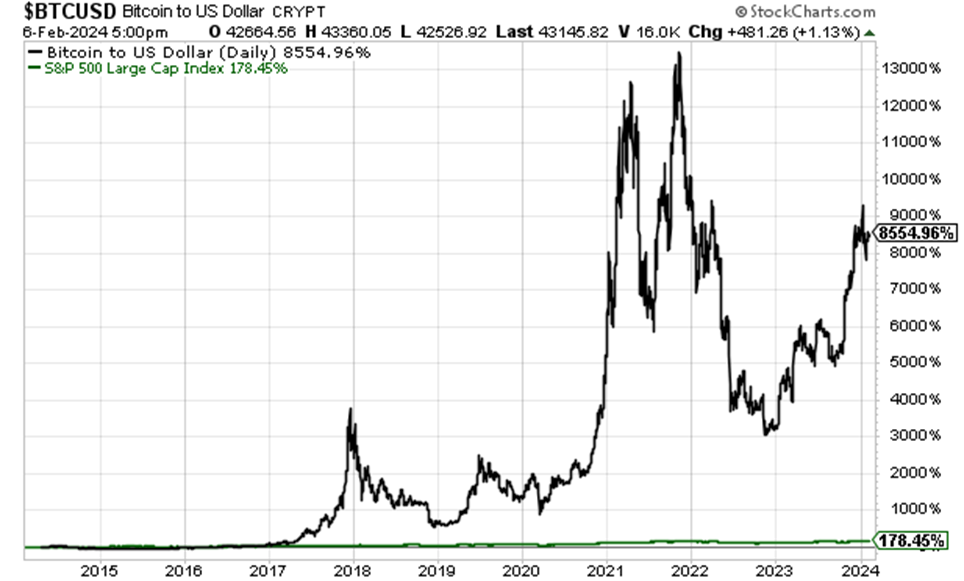 Bitcoin to US Dollar
