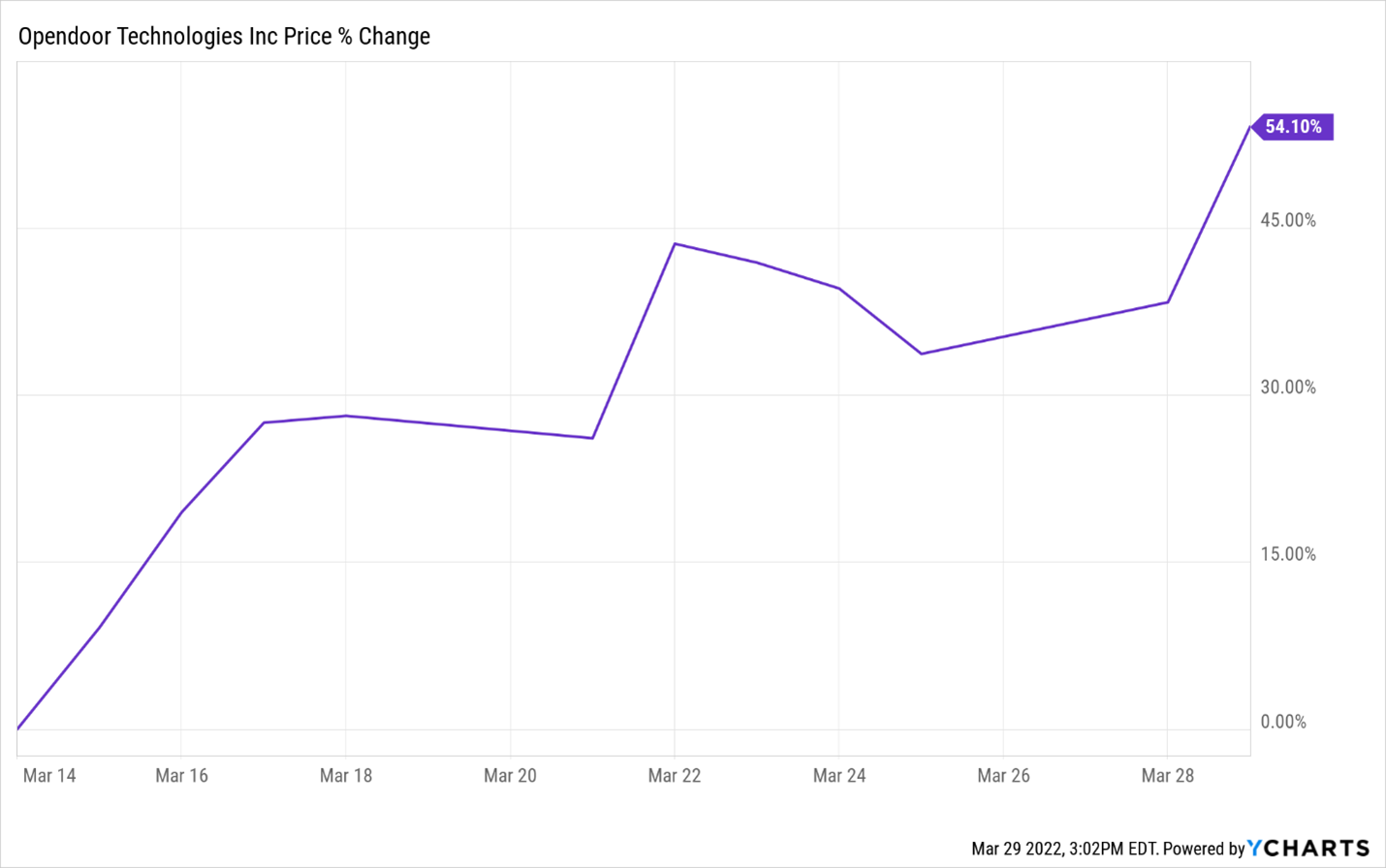 A graph depicting S&P 500 price vs sales