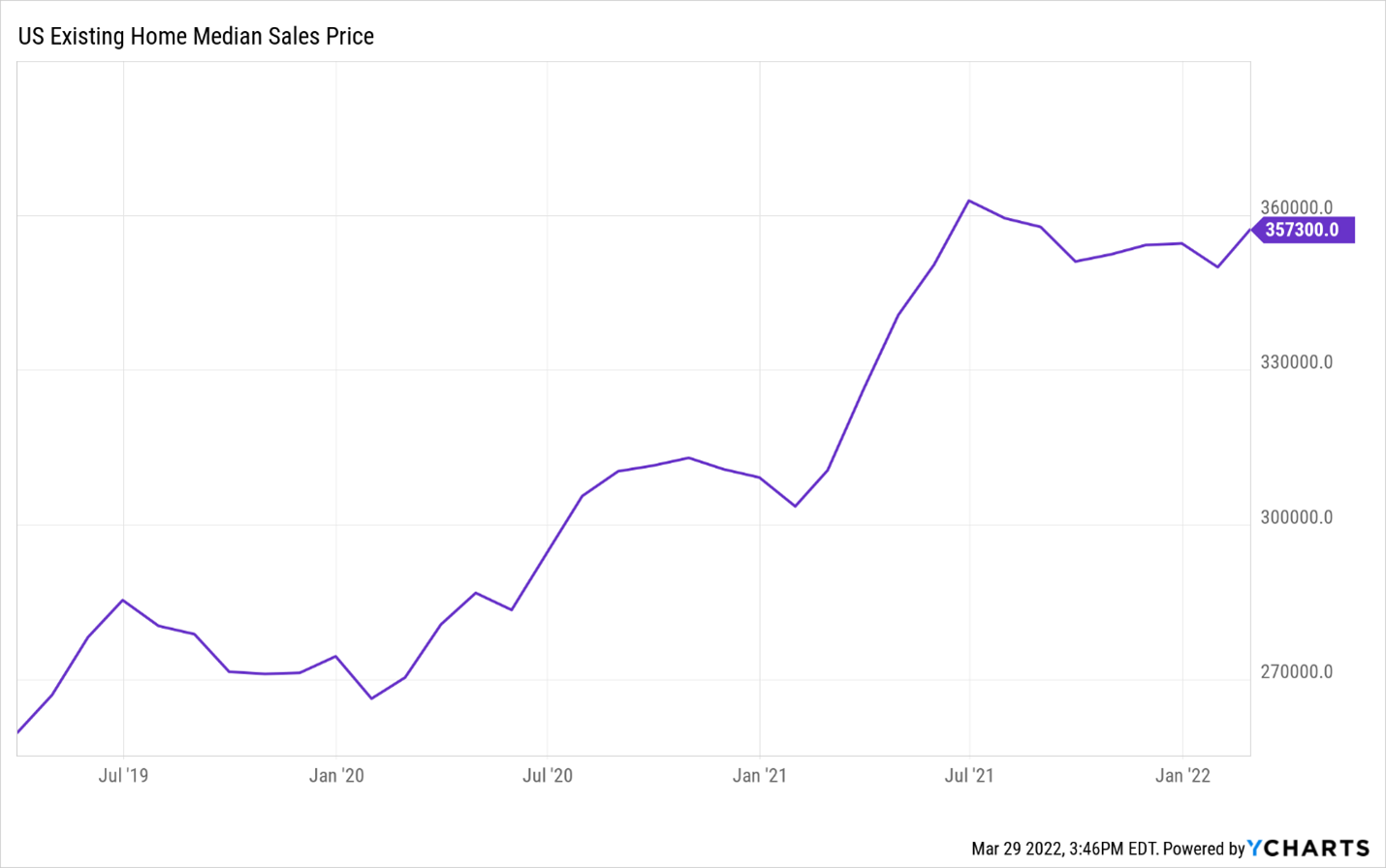 A graph depicting S&P 500 price vs sales