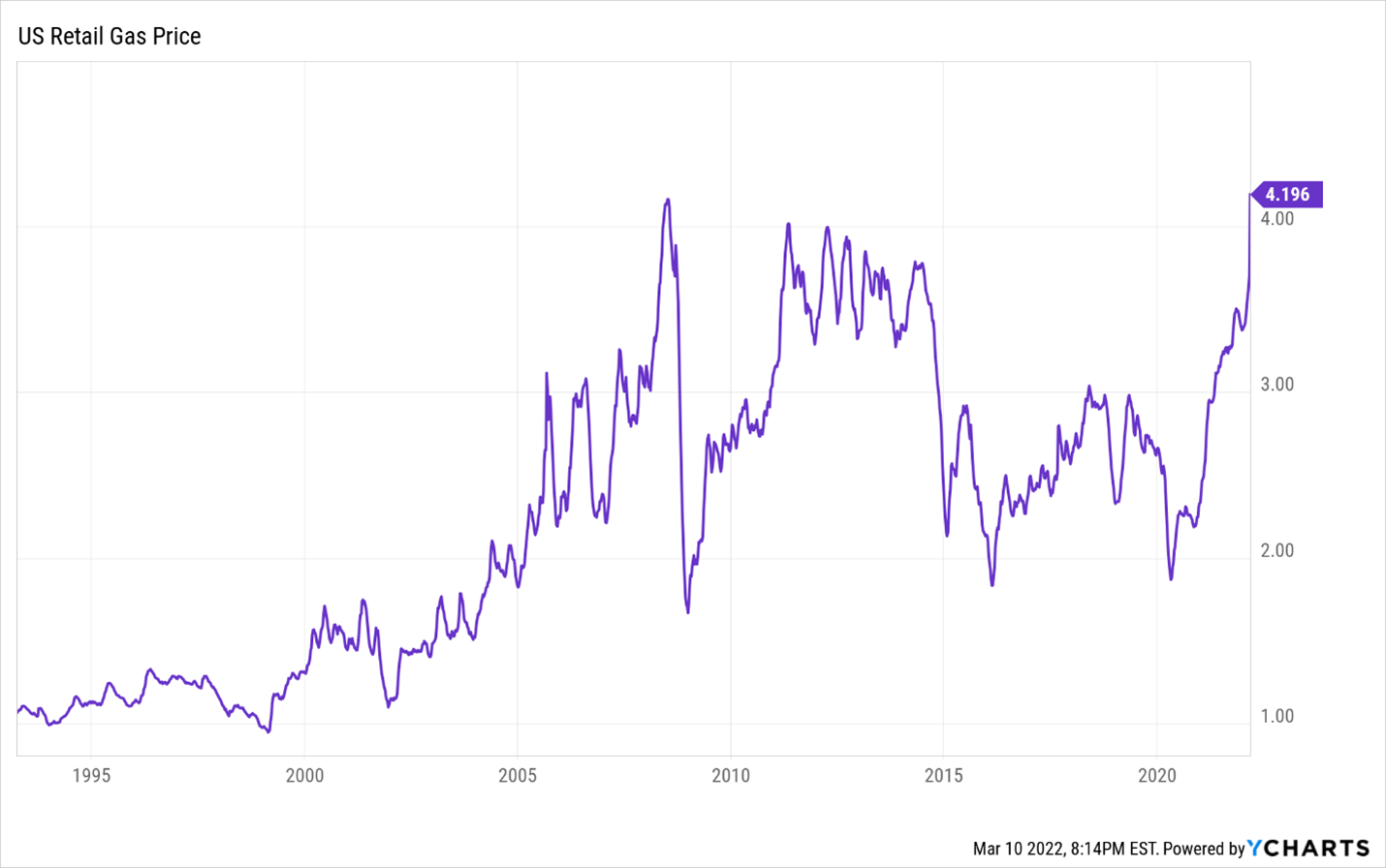米国の小売ガス価格の変化を表すグラフ