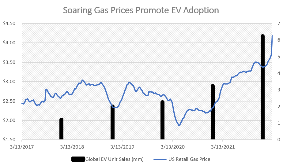 A graph that depicts the correlation between gas prices and heightened EV adoption