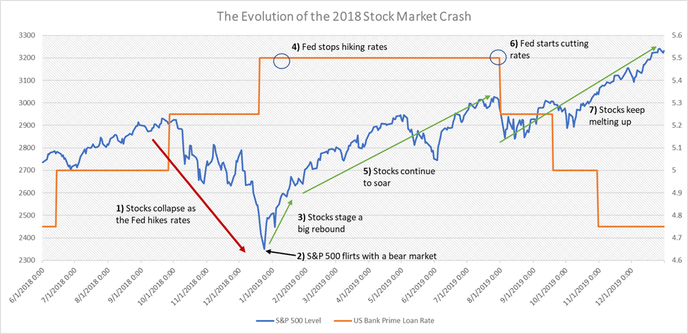 2018 Stock Market Crash