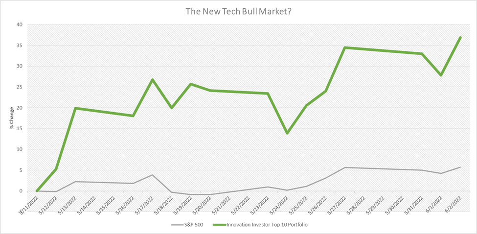 new tech bull market
