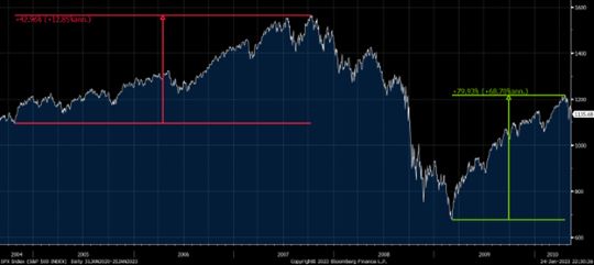 Graph of S&P 2004-2010