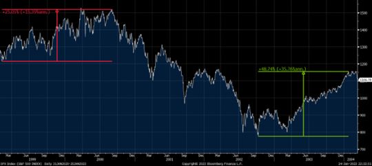 Graph of S&P - 1999-2003