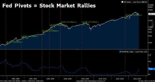 Graph of Fed rates vs. stock rallies