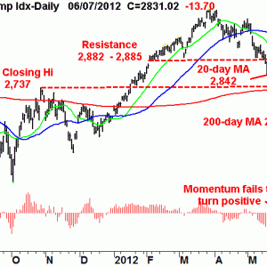 Nasdaq Chart