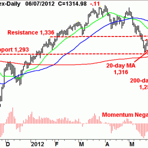 SPX Chart