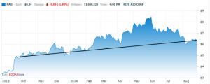 Rite Aid (RAD) Stock Chart Trend