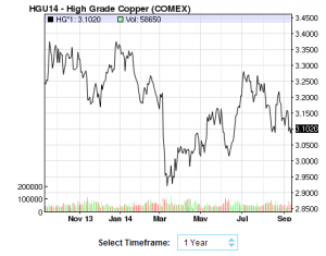 YTD Copper prices