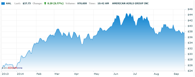 American Airlines 1-year Stock Price
