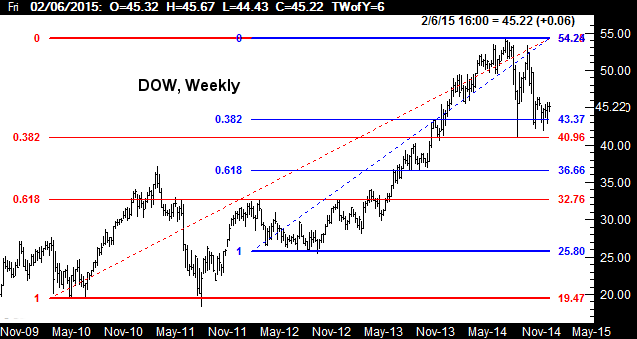 2215-dow-weekly
