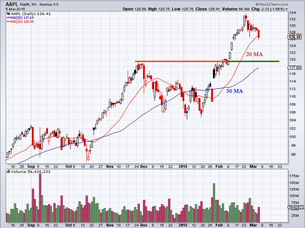 AAPL: Here's How to Play the Apple Stock Dip | InvestorPlace1063 x 793