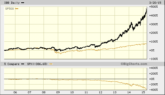 IBB, 10-Year Chart