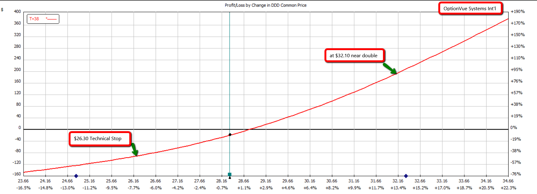 DDD: Trade a Long Call for a Couple of Doubles | InvestorPlace