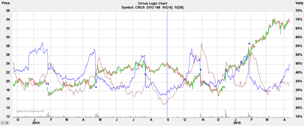04132015-crus-stock-earnings-volatility-chart