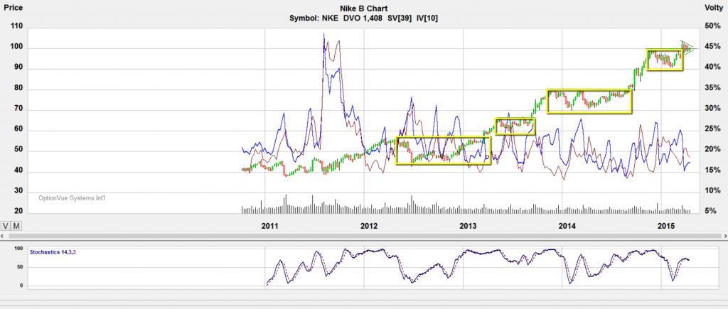 041515-nke-trading-chart
