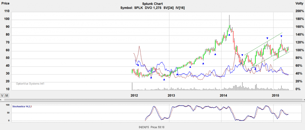 splunk stock price history