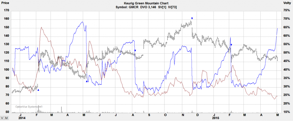 050415-gmcr-volatility-chart