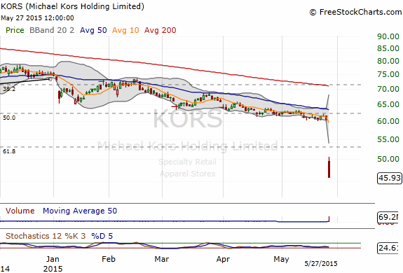 2 Fashionably Smart Contrarian Plays in KORS Stock