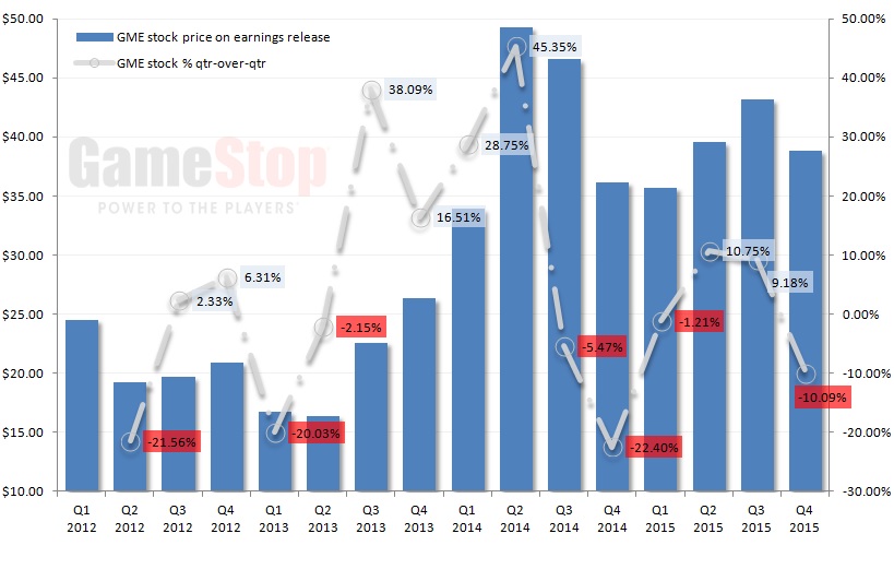 GameStop earnings, GME stock