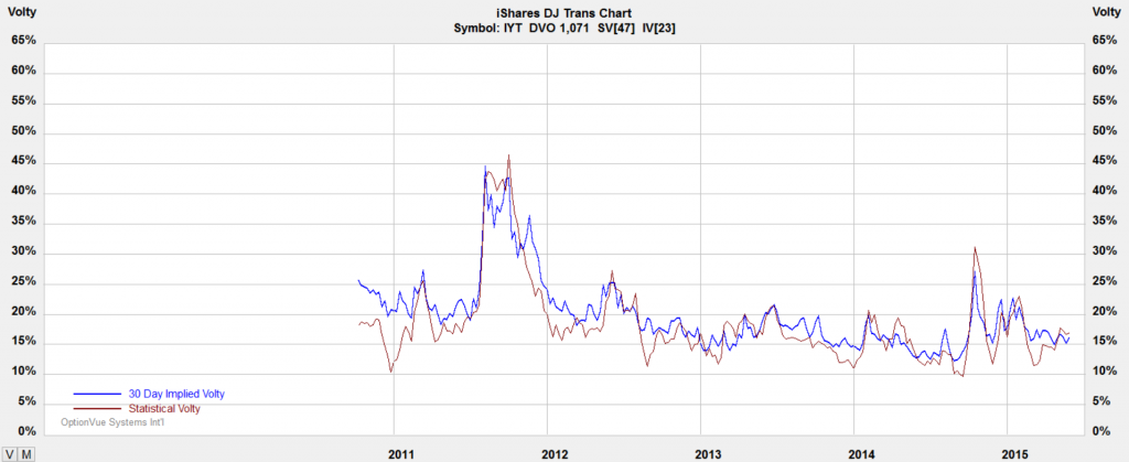 052915-iyt-volatility-chart