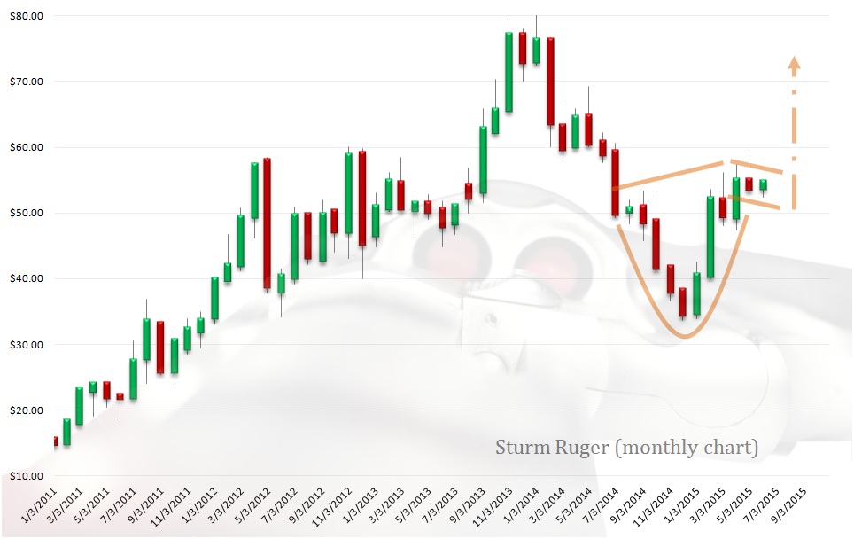 Gun Stocks to Buy: Sturm, Ruger & Company (RGR)