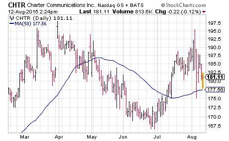 Short Squeeze Trade: Charter Communications (CHTR)