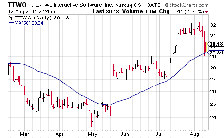 Short Squeeze Trade: Take-Two Interactive (TTWO)