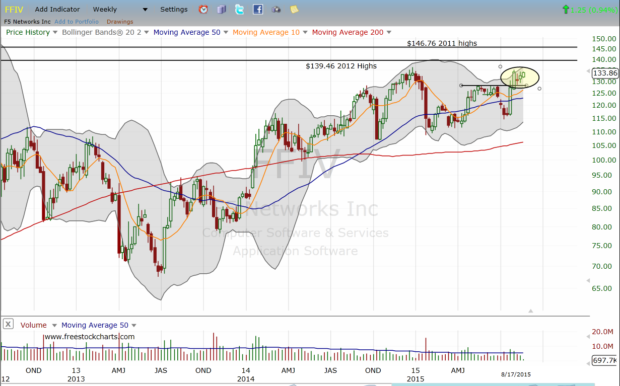 F5 Networks FFIV Stock Stay Out Of Trouble Collect A Double F5 Networks FFIV Stock Stay Out Of Trouble Collect A Double