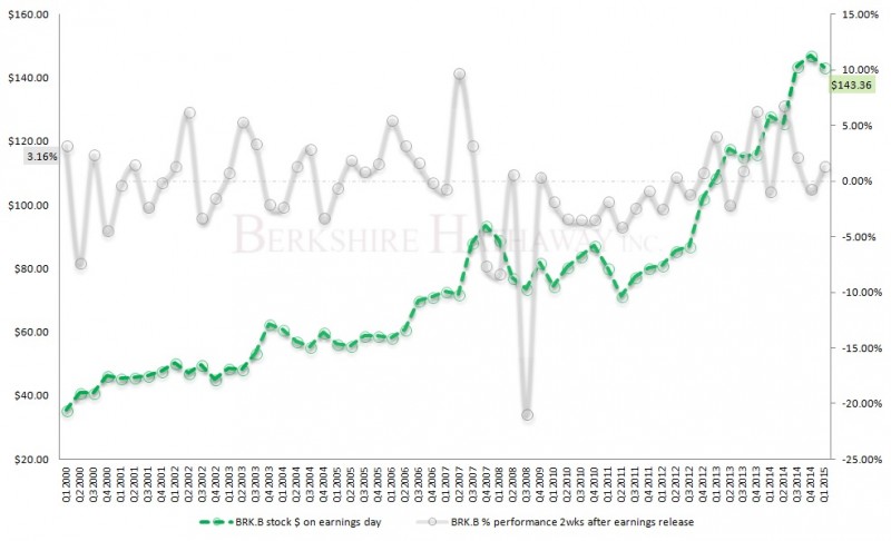 How to Trade the Berkshire Earnings Trend (BRK.B Stock)  InvestorPlace