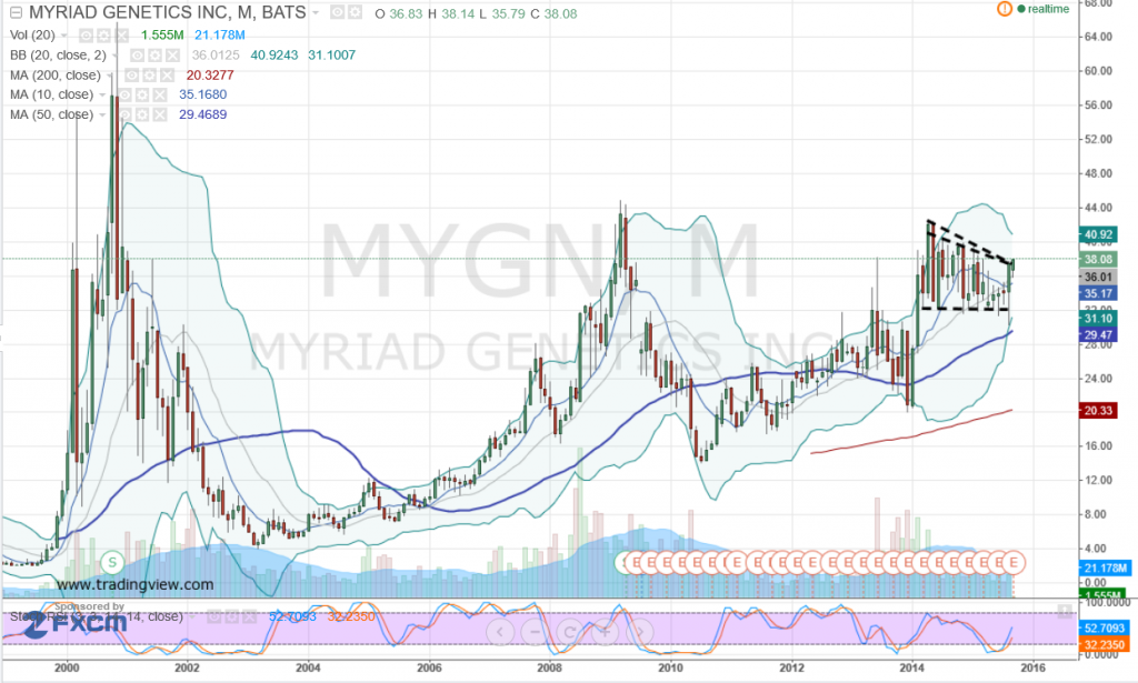 mygn-monthly-stock