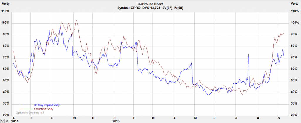 gpro-volatility