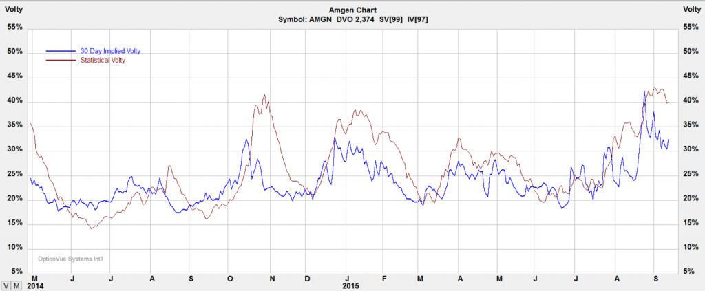 amgn-volatility