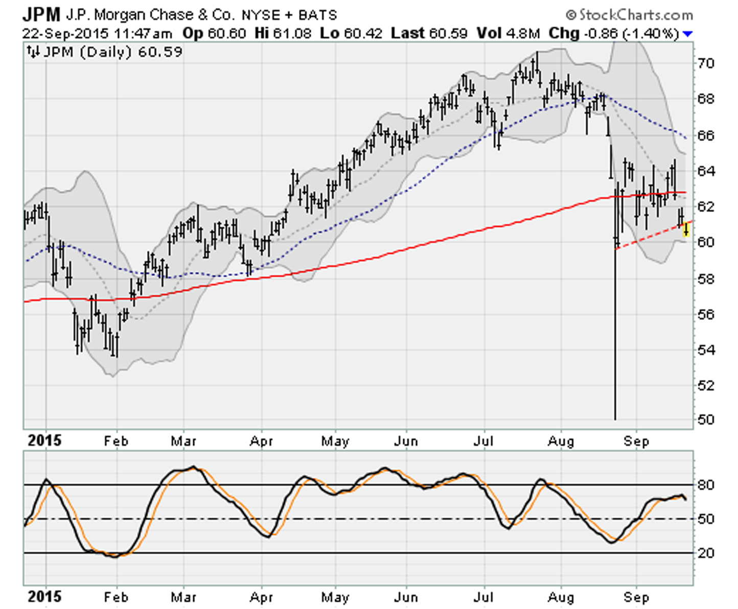 Dow Jones Stocks Breaking Down: JPMorgan Chase (JPM)
