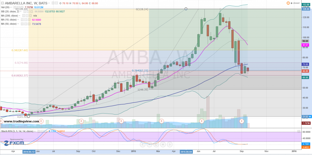 amba-weekly-chart
