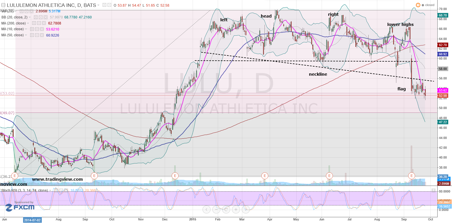 Lululemon Stock Chart