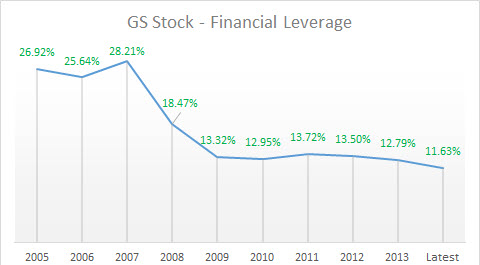 GS Stock