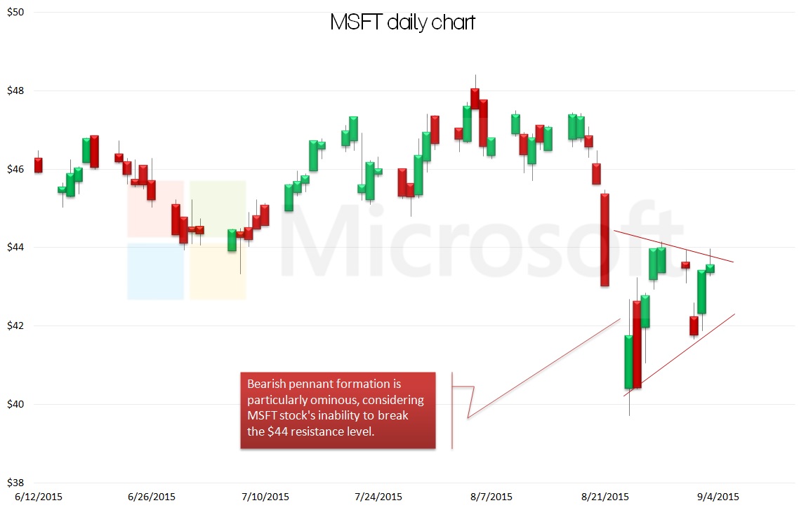 MSFT stock, technical chart