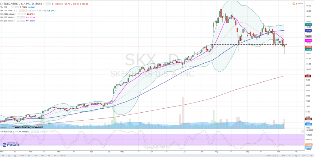 Skechers USA Inc Buy a Bottom in SKX Stock InvestorPlace
