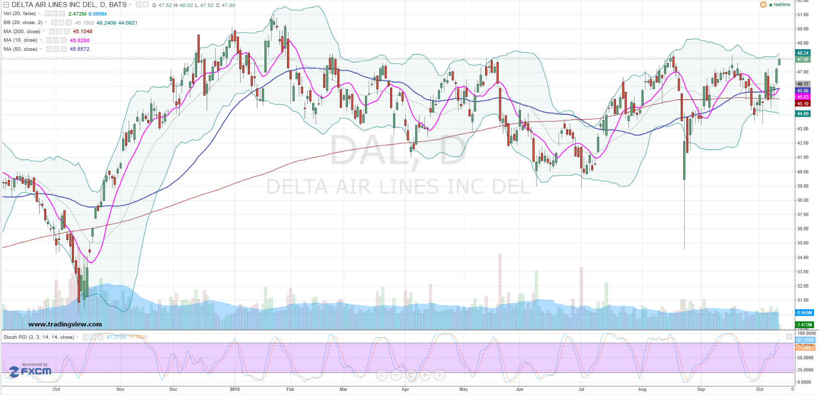 Delta Stock Primed to Take Off After Earnings (DAL) InvestorPlace