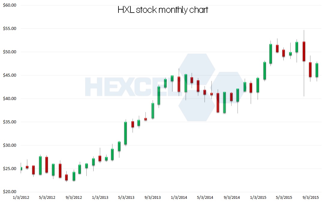 HXL stock, technical chart