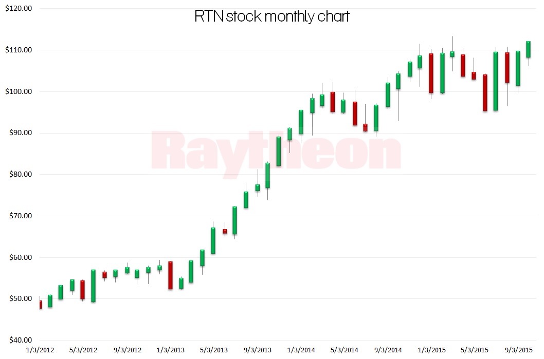 RTN stock, technical chart