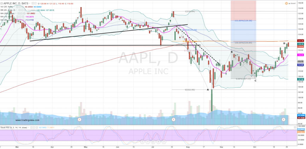 apple-stock-daily-chart