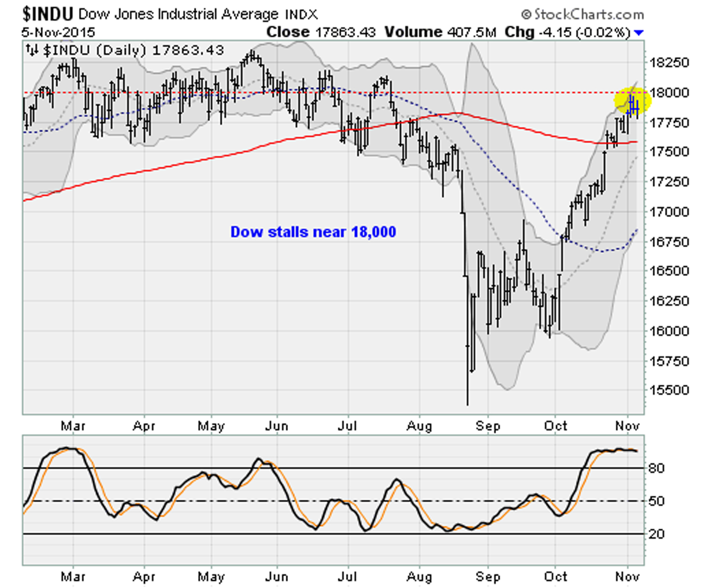 11-05-15-DJIA