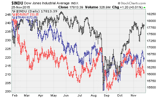 11-25-15-DJIA